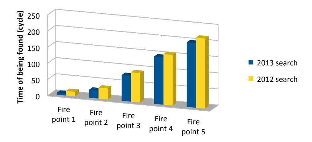 Fig 6. The comparison between search techniques