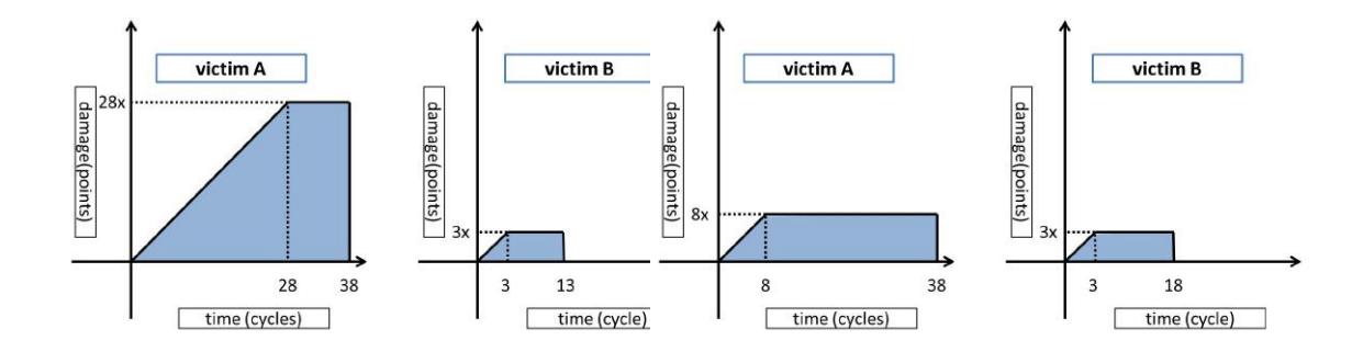 The damage of victims in Fig. 4