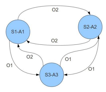 Fig. 2. An Example Finite State Controller