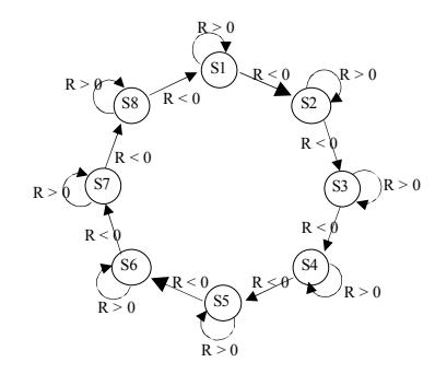 Fig. 1. Learning Automata structure to adjust priorities