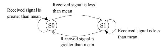 Fig. 3. Learning Automata structure for adjusting parameter  $\beta$ 