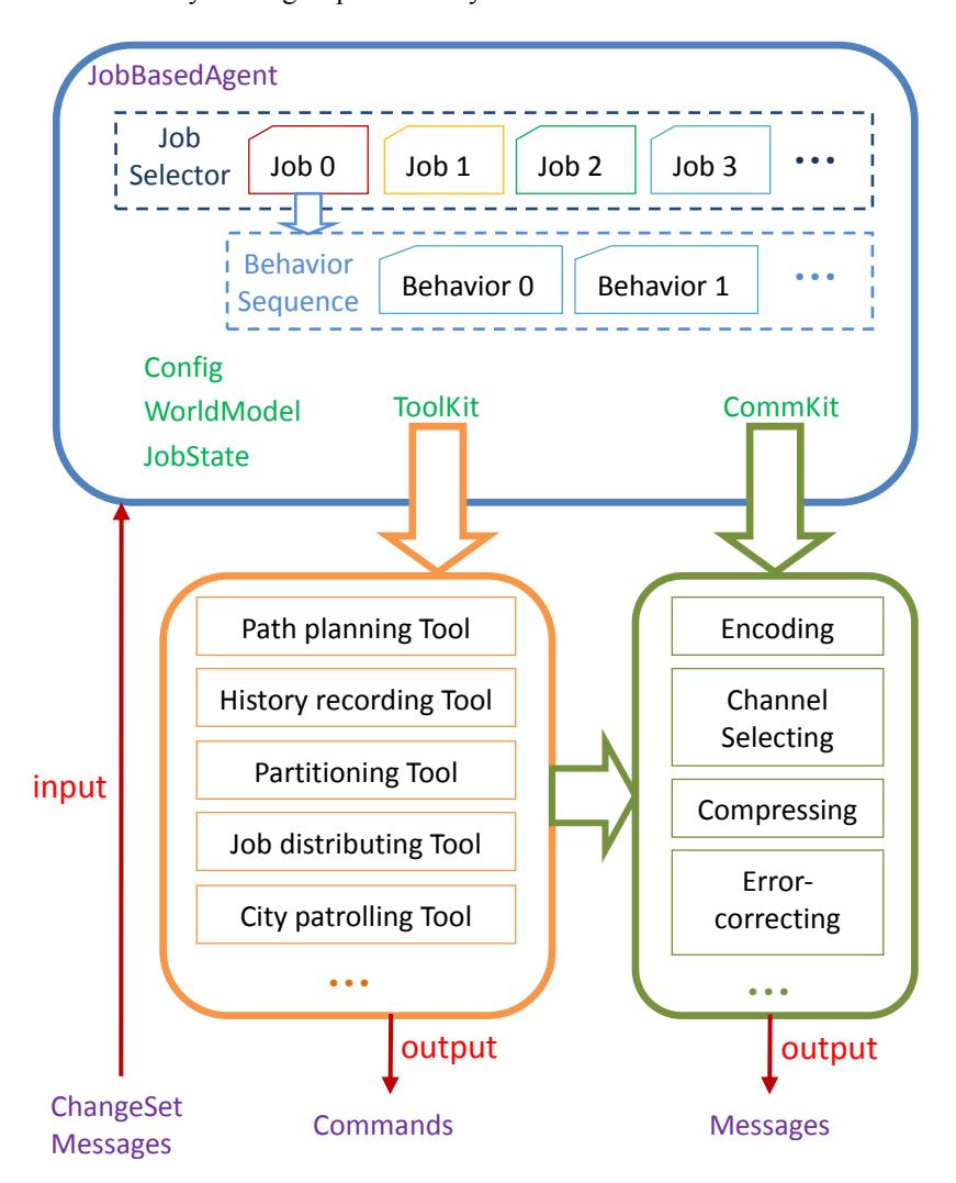 Figure 1 ZJUBase Software Architecture