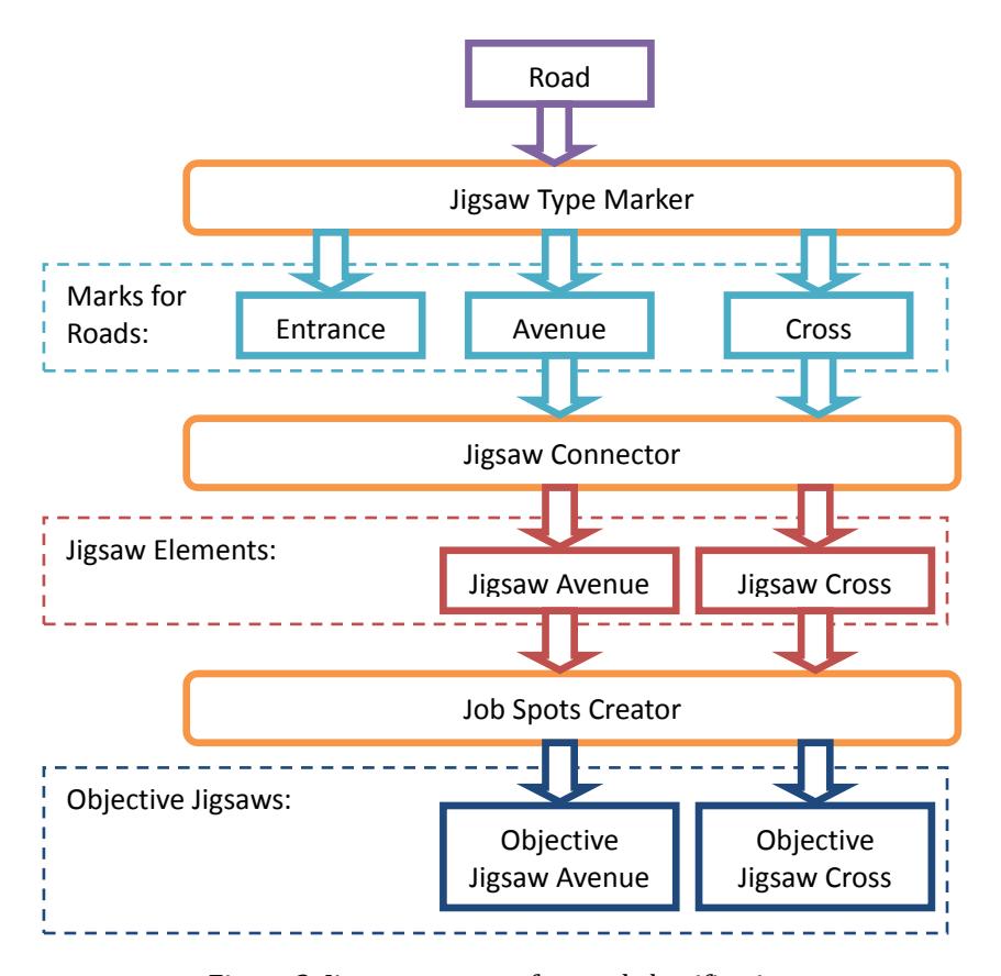 Figure 2 Jigsaw structure for road classification