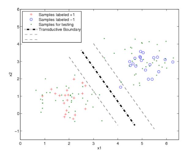 Figure 2: SVM Model with two features