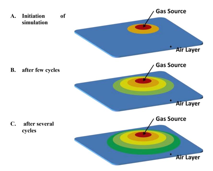 Fig.4. prototype of gas dispersion simulation is performed in square cells