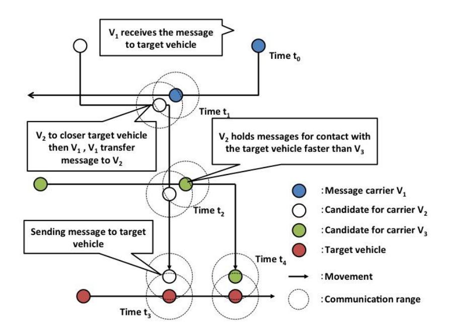 Fig. 1. Message sending process
