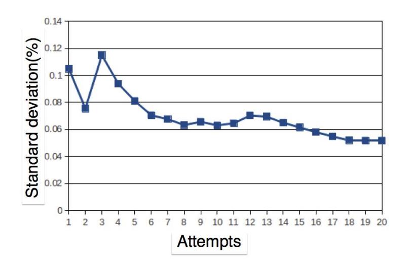 Fig. 2. Standard deviation of hop in Kobe
