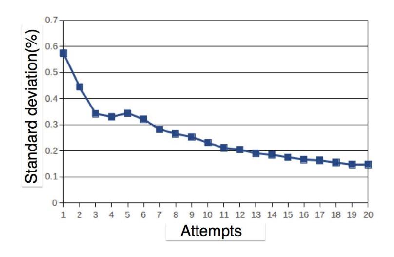 Fig. 3. Standard deviation of hop in Berlin