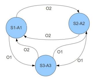 Fig. 2. An Example Finite State Controller