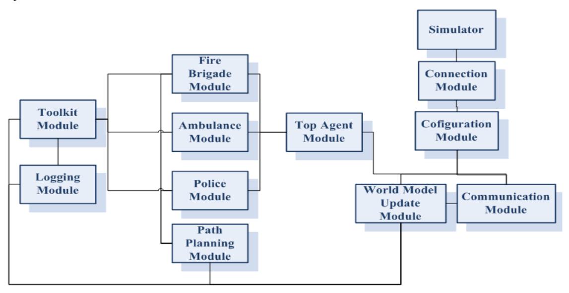 Figure 3. Basic Decision Process of Agents