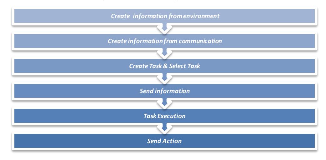 Figure 5. The agent task flow