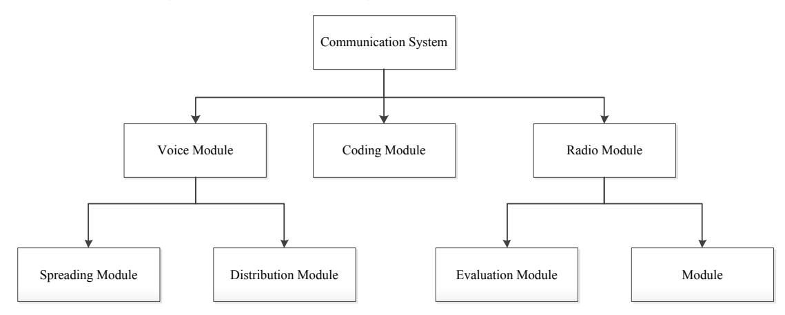 Figure 7. Communication System Structure