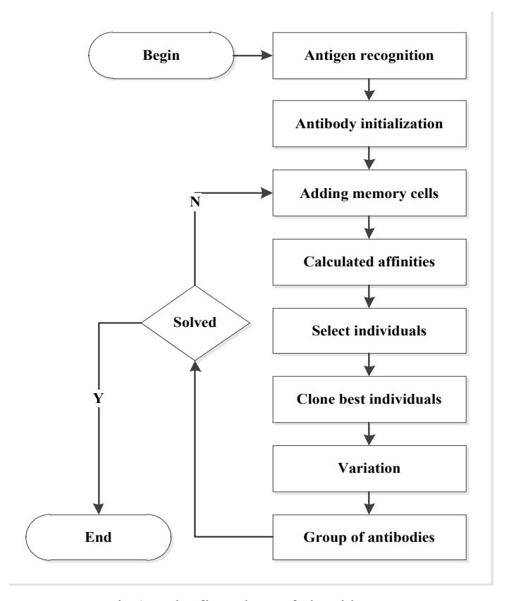 Fig 9. The flowchart of algorithm
