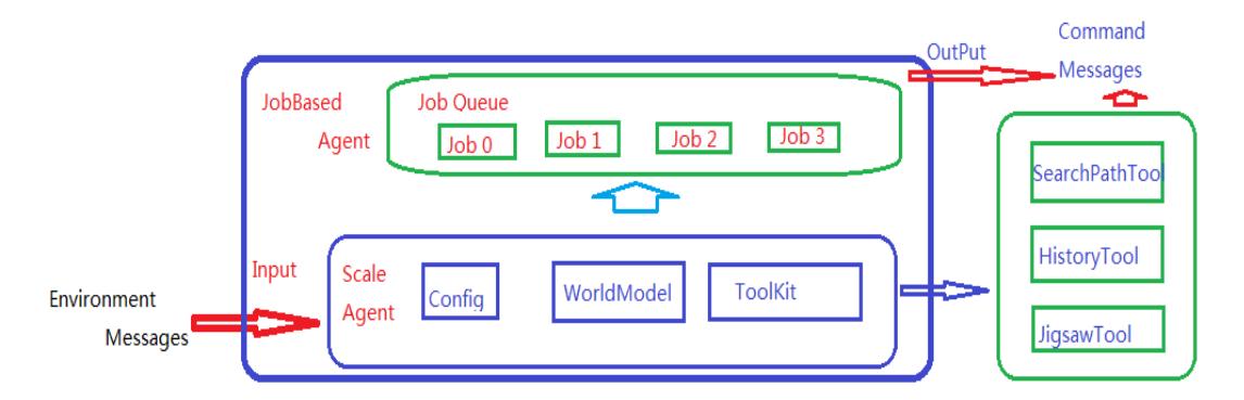 Figure.1 Software Architecture