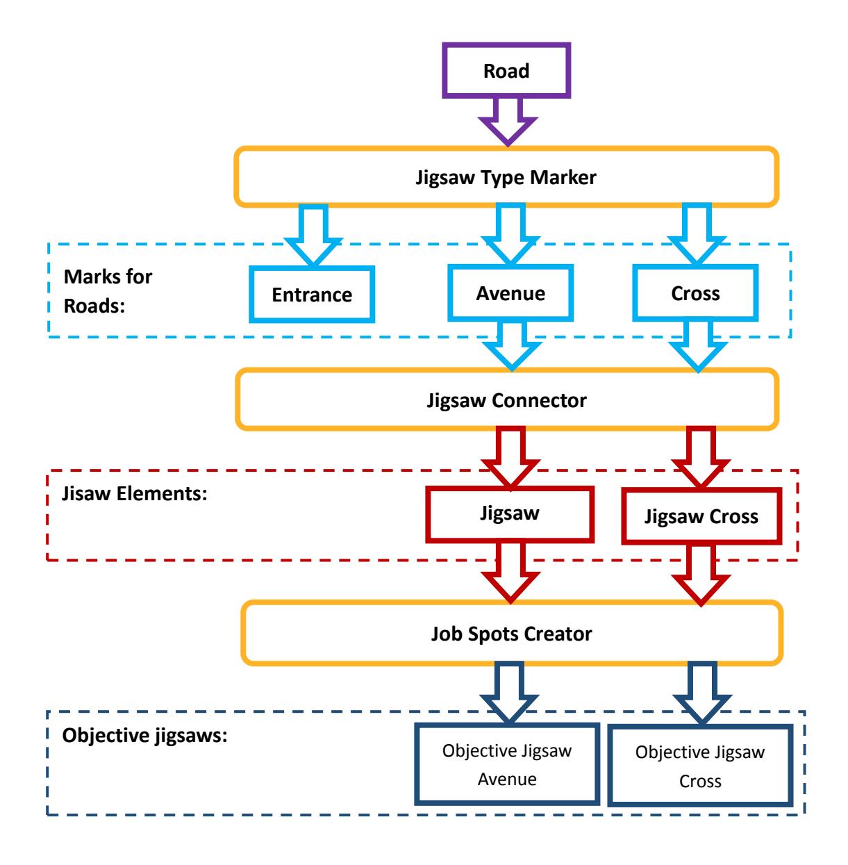 Figure.2 Jigsaw structure for road classification