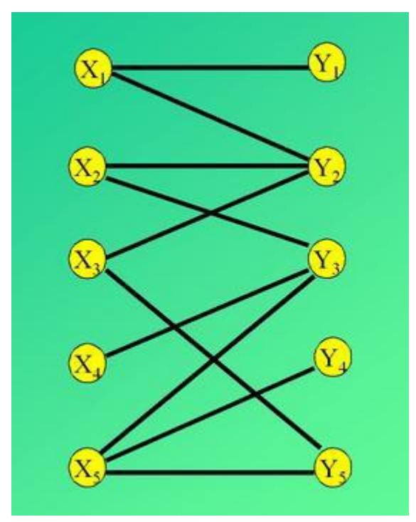 Fig.6 bipartite graphs