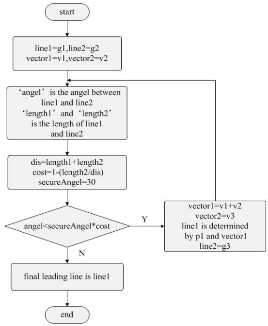 Fig.2. Flow chart of vector weighted sum