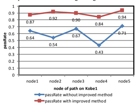 Fig.4. The contrast of node pass rate