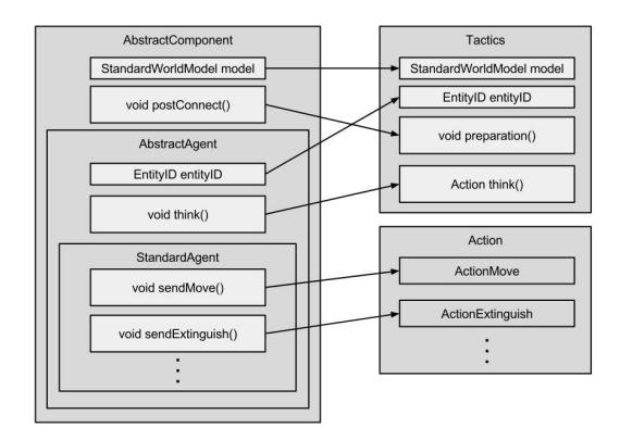 Fig. 3. Framework agent configuration diagram