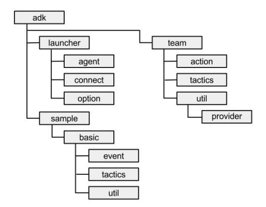 Fig. 4. Framework agent hierarchy diagram
