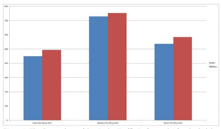 Chart 1. The Comparison of Our Radar Traffic Before and After Optimizing