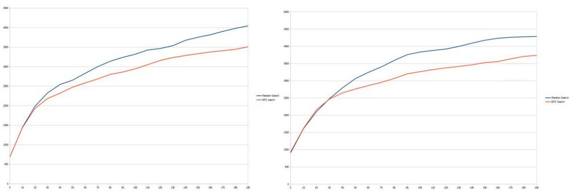 Chart 2. Comparison of Different Searches on Paris with (left) and without (right) Data Sharing