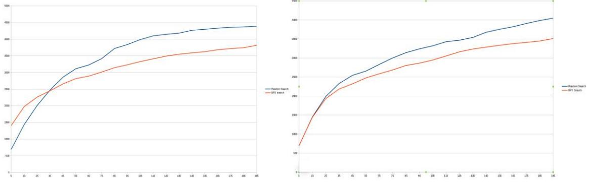 Chart 4. Comparison of Different Searches on Istanbul with (left) and without (right) Data Sharing