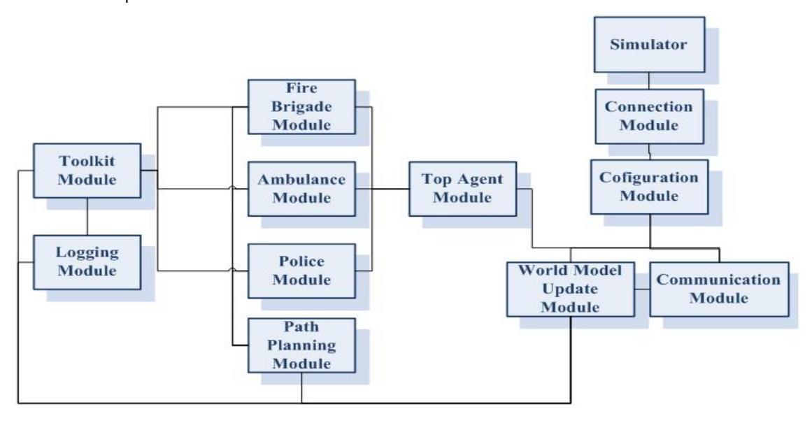 Figure 3. Basic Decision Process of Agents