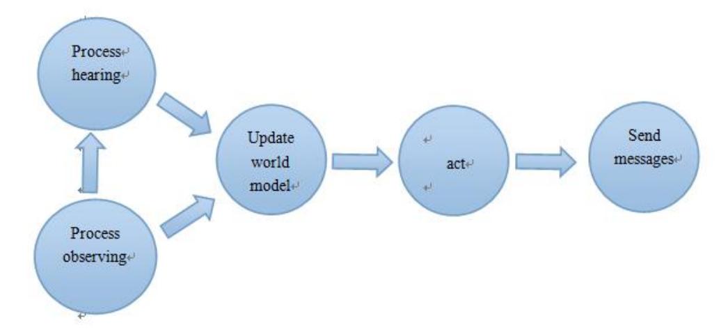 Figure 4: The work procedure of agent