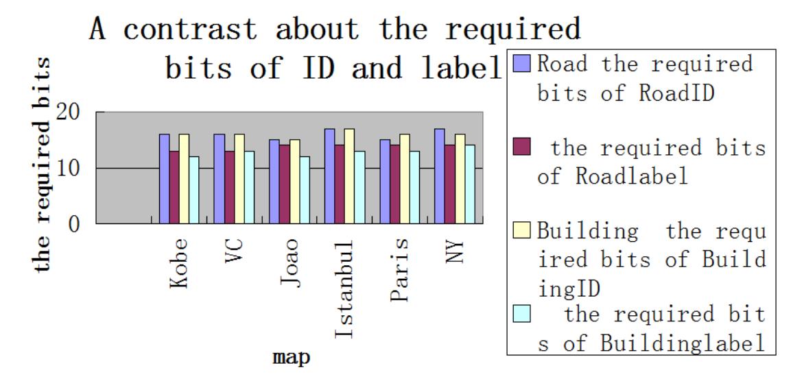 Figure 5: A contrast about the required bits of the maximum ID and Label