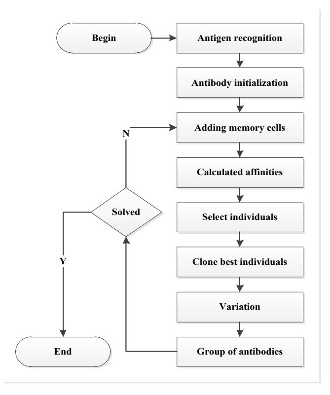 Figure 8: The flowchart of algorithm