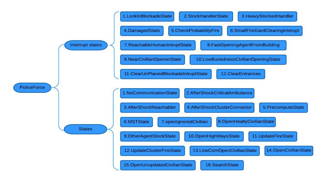 Fig (3): Sate Architecture of S.O.S Police Force