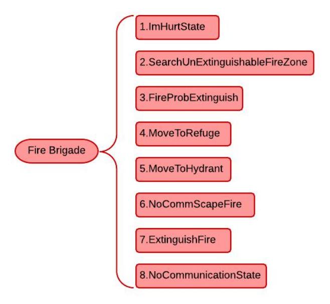 Fig (4): Sate Architecture of S.O.S Fire Brigade
