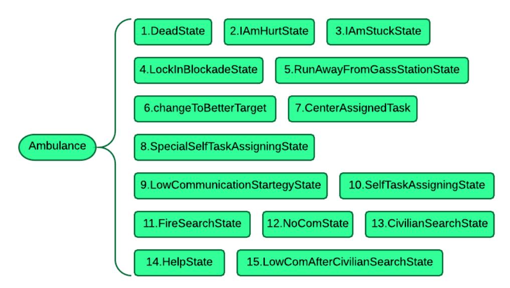 Fig (5): Sate Architecture of S.O.S Ambulance team