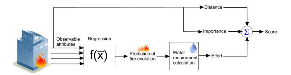Fig. 1. Building score calculation procedure performed by fire brigade agents.