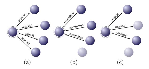 Fig. 2. Recruitment process: (a) recruiter (circled with dashed line) sends request messages; (b) agents who decide to help respond with committed messages; (c) recruiter sends engage to selected teammates and dismisses non-selected ones with release messages.
