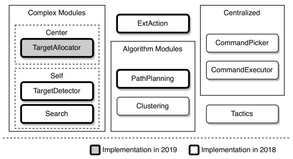 Fig. 1: RCRS-ADF modules and the range of our implementation