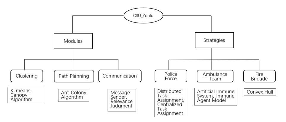 Fig. 1: Team Modules and Strategies