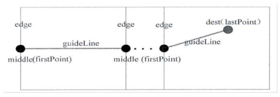 Fig. 4: Connect the Path Guidelines endpoint lastPoint