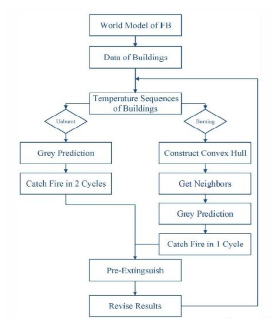 Fig. 1 Flow chart of pre-extinguishing fire control process.