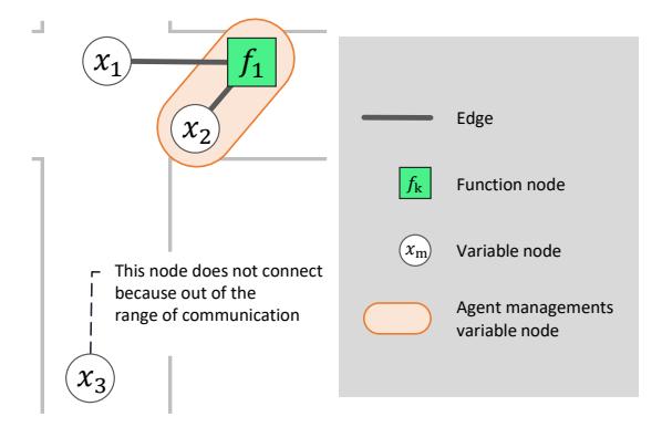 Factor graph corresponding to Fig. 2
