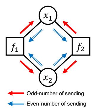 Direction of messages