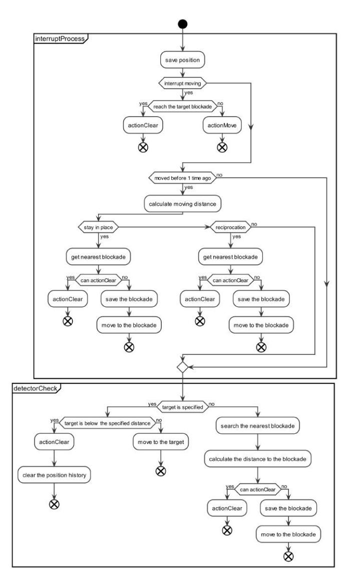 Fig. 2: Interrupt processing