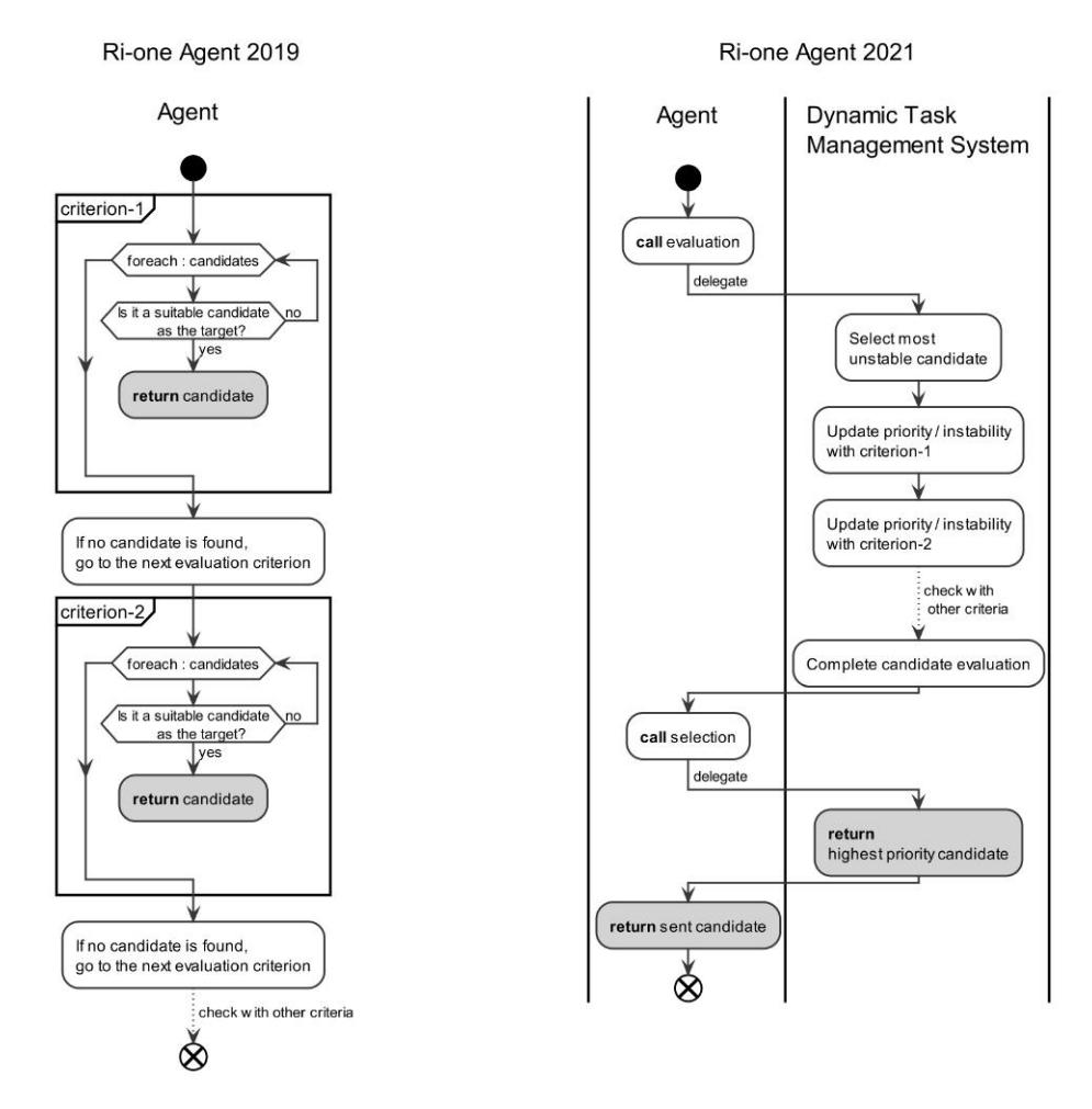 Fig. 4: Algorithm comparison between 2019 and 2021