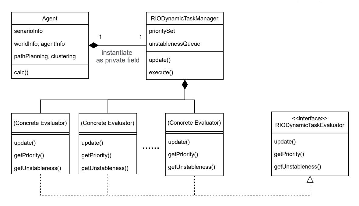 Fig. 5: Dynamic task management class diagram