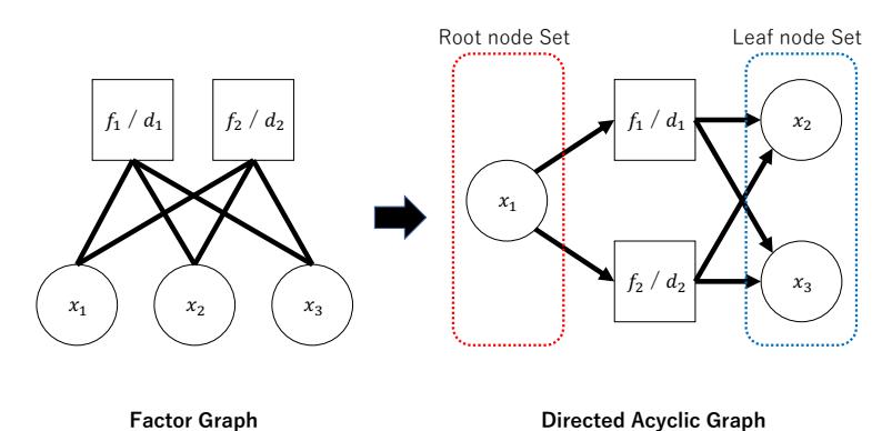 Fig. 1: Example of transforming a factor graph to a directed acyclic graph