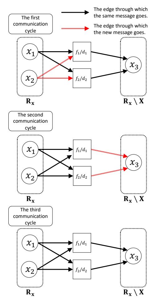 Fig. 3: Messages containing new information for each communication cycle in step 2 of the VP phase