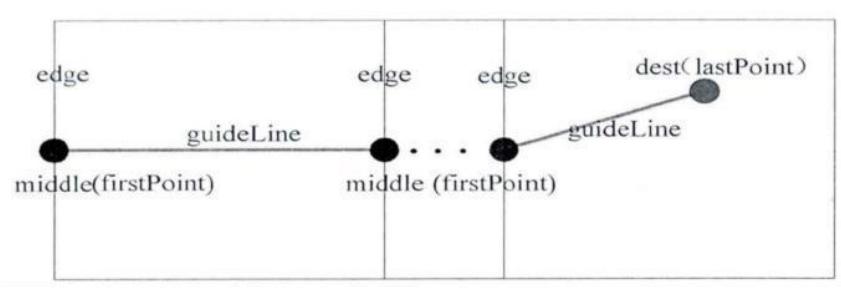 Fig. 3: Connect the Path Guidelines endpoint last Point
