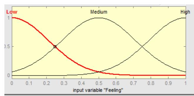 Figure 3: Gauss member function