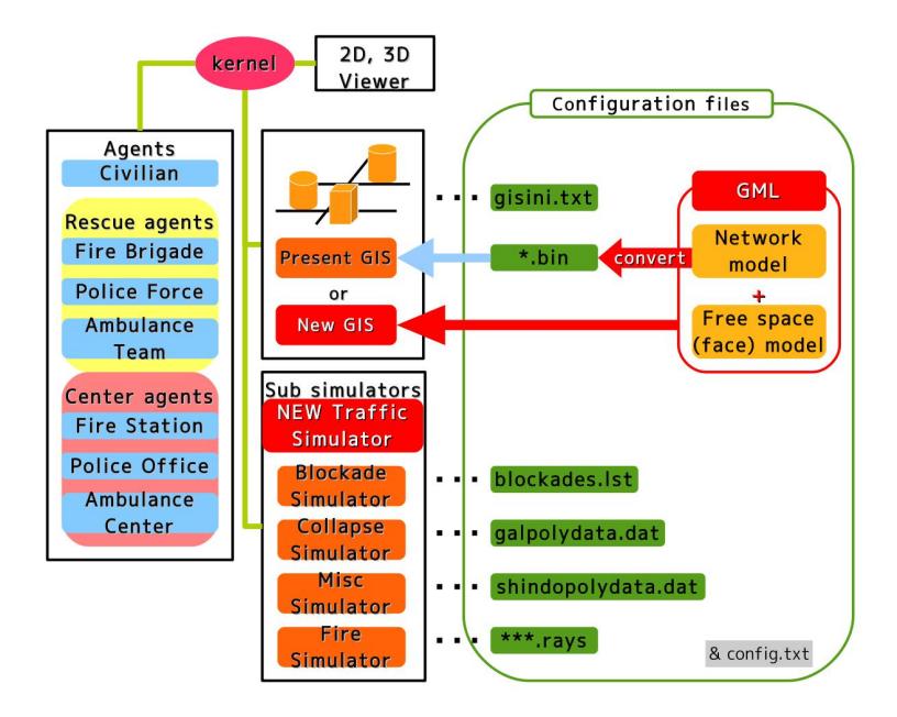 System architecture including our traffic environment. (Our new traffic simulator works for both the present GIS and the new GIS.)